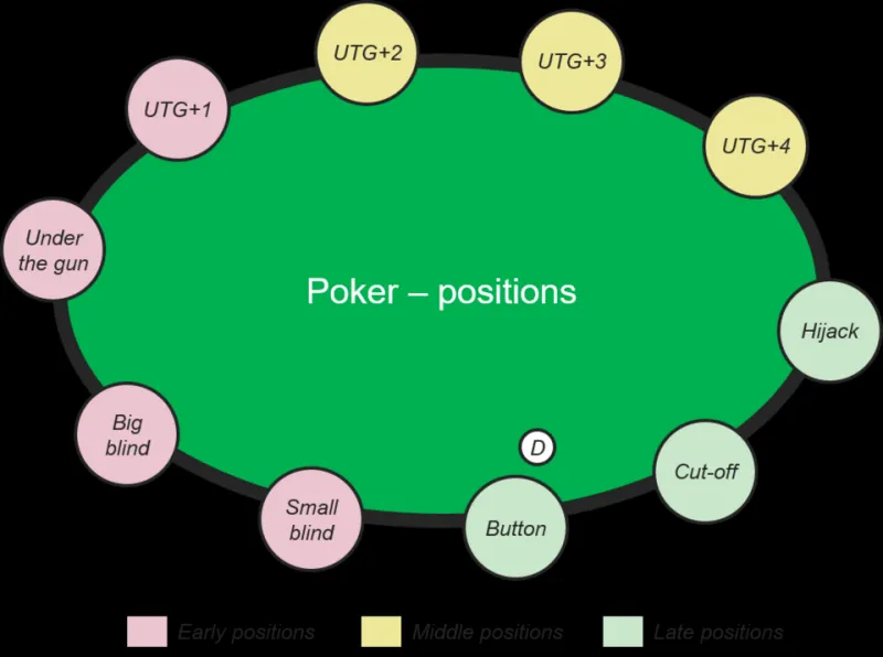 L'art de la position au poker : comment votre place à la table détermine vos profits